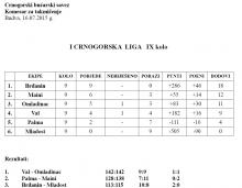 I Crnogorska liga - tabela 9.Kolo