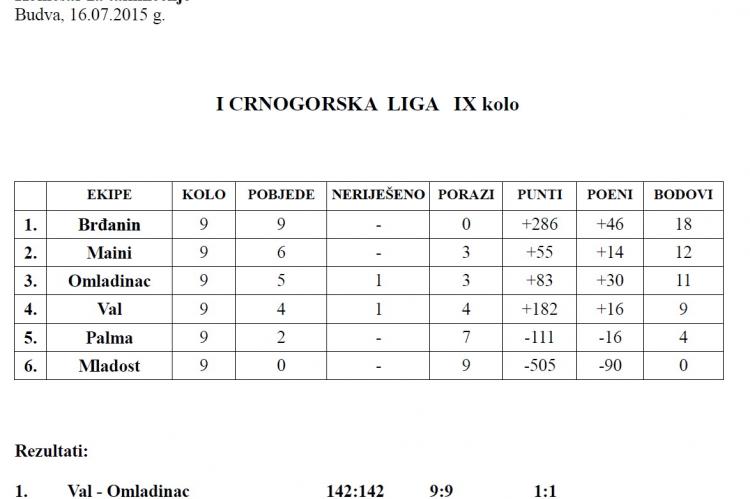 I Crnogorska liga - tabela 9.Kolo